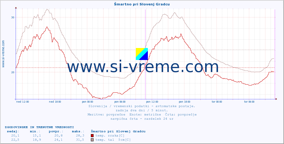 POVPREČJE :: Šmartno pri Slovenj Gradcu :: temp. zraka | vlaga | smer vetra | hitrost vetra | sunki vetra | tlak | padavine | sonce | temp. tal  5cm | temp. tal 10cm | temp. tal 20cm | temp. tal 30cm | temp. tal 50cm :: zadnja dva dni / 5 minut.