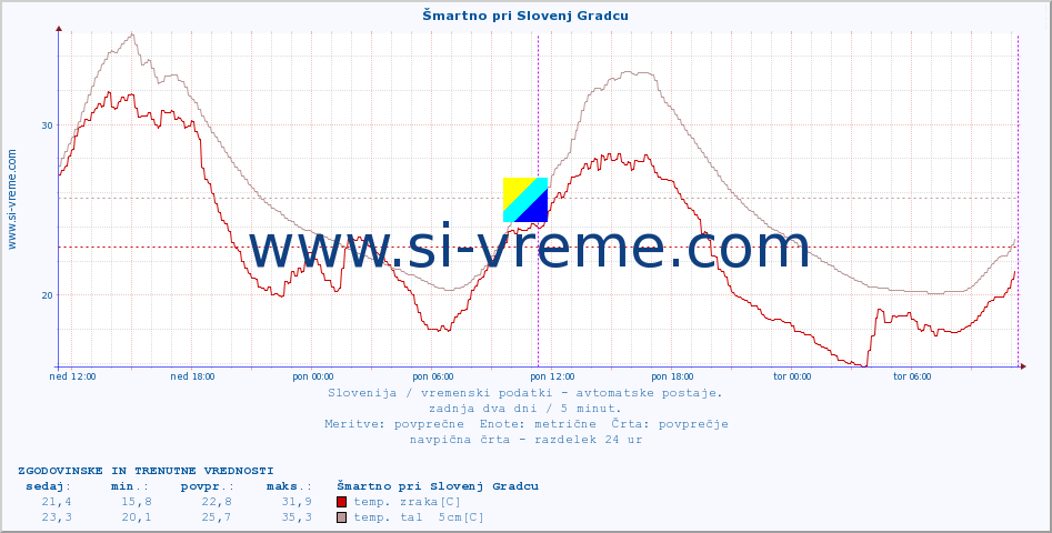 POVPREČJE :: Šmartno pri Slovenj Gradcu :: temp. zraka | vlaga | smer vetra | hitrost vetra | sunki vetra | tlak | padavine | sonce | temp. tal  5cm | temp. tal 10cm | temp. tal 20cm | temp. tal 30cm | temp. tal 50cm :: zadnja dva dni / 5 minut.