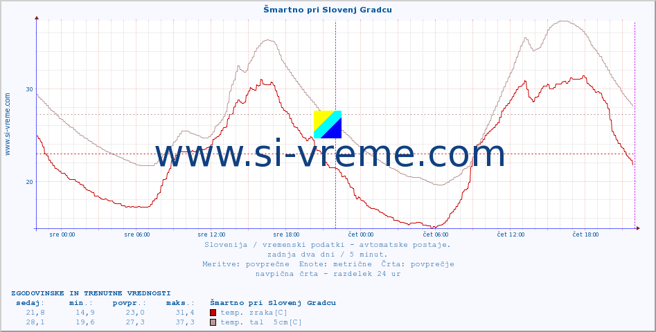 POVPREČJE :: Šmartno pri Slovenj Gradcu :: temp. zraka | vlaga | smer vetra | hitrost vetra | sunki vetra | tlak | padavine | sonce | temp. tal  5cm | temp. tal 10cm | temp. tal 20cm | temp. tal 30cm | temp. tal 50cm :: zadnja dva dni / 5 minut.