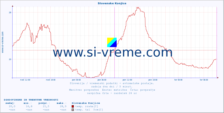 POVPREČJE :: Slovenske Konjice :: temp. zraka | vlaga | smer vetra | hitrost vetra | sunki vetra | tlak | padavine | sonce | temp. tal  5cm | temp. tal 10cm | temp. tal 20cm | temp. tal 30cm | temp. tal 50cm :: zadnja dva dni / 5 minut.