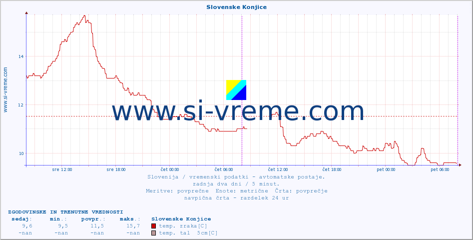 POVPREČJE :: Slovenske Konjice :: temp. zraka | vlaga | smer vetra | hitrost vetra | sunki vetra | tlak | padavine | sonce | temp. tal  5cm | temp. tal 10cm | temp. tal 20cm | temp. tal 30cm | temp. tal 50cm :: zadnja dva dni / 5 minut.