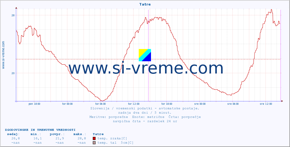 POVPREČJE :: Tatre :: temp. zraka | vlaga | smer vetra | hitrost vetra | sunki vetra | tlak | padavine | sonce | temp. tal  5cm | temp. tal 10cm | temp. tal 20cm | temp. tal 30cm | temp. tal 50cm :: zadnja dva dni / 5 minut.