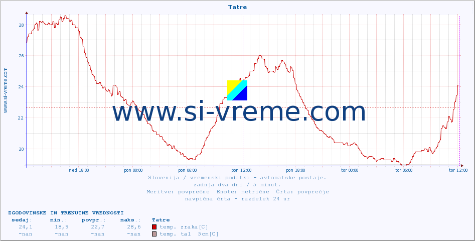 POVPREČJE :: Tatre :: temp. zraka | vlaga | smer vetra | hitrost vetra | sunki vetra | tlak | padavine | sonce | temp. tal  5cm | temp. tal 10cm | temp. tal 20cm | temp. tal 30cm | temp. tal 50cm :: zadnja dva dni / 5 minut.