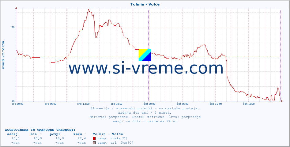 POVPREČJE :: Tolmin - Volče :: temp. zraka | vlaga | smer vetra | hitrost vetra | sunki vetra | tlak | padavine | sonce | temp. tal  5cm | temp. tal 10cm | temp. tal 20cm | temp. tal 30cm | temp. tal 50cm :: zadnja dva dni / 5 minut.