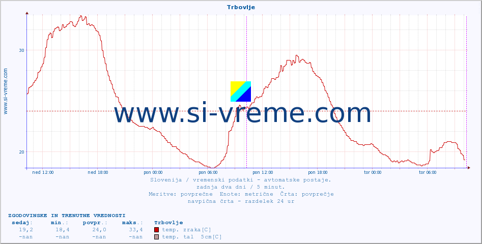 POVPREČJE :: Trbovlje :: temp. zraka | vlaga | smer vetra | hitrost vetra | sunki vetra | tlak | padavine | sonce | temp. tal  5cm | temp. tal 10cm | temp. tal 20cm | temp. tal 30cm | temp. tal 50cm :: zadnja dva dni / 5 minut.