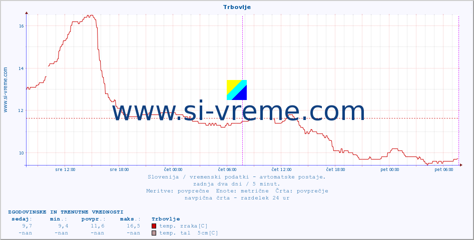 POVPREČJE :: Trbovlje :: temp. zraka | vlaga | smer vetra | hitrost vetra | sunki vetra | tlak | padavine | sonce | temp. tal  5cm | temp. tal 10cm | temp. tal 20cm | temp. tal 30cm | temp. tal 50cm :: zadnja dva dni / 5 minut.