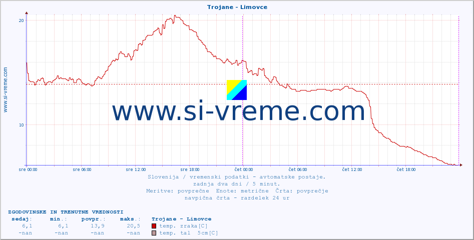 POVPREČJE :: Trojane - Limovce :: temp. zraka | vlaga | smer vetra | hitrost vetra | sunki vetra | tlak | padavine | sonce | temp. tal  5cm | temp. tal 10cm | temp. tal 20cm | temp. tal 30cm | temp. tal 50cm :: zadnja dva dni / 5 minut.