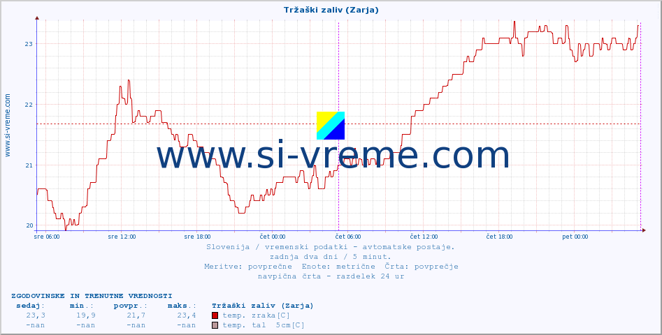 POVPREČJE :: Tržaški zaliv (Zarja) :: temp. zraka | vlaga | smer vetra | hitrost vetra | sunki vetra | tlak | padavine | sonce | temp. tal  5cm | temp. tal 10cm | temp. tal 20cm | temp. tal 30cm | temp. tal 50cm :: zadnja dva dni / 5 minut.