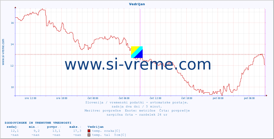 POVPREČJE :: Vedrijan :: temp. zraka | vlaga | smer vetra | hitrost vetra | sunki vetra | tlak | padavine | sonce | temp. tal  5cm | temp. tal 10cm | temp. tal 20cm | temp. tal 30cm | temp. tal 50cm :: zadnja dva dni / 5 minut.