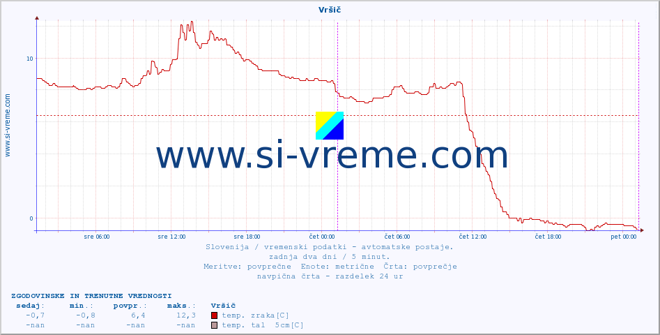 POVPREČJE :: Vršič :: temp. zraka | vlaga | smer vetra | hitrost vetra | sunki vetra | tlak | padavine | sonce | temp. tal  5cm | temp. tal 10cm | temp. tal 20cm | temp. tal 30cm | temp. tal 50cm :: zadnja dva dni / 5 minut.