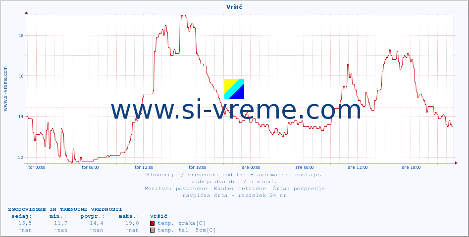 POVPREČJE :: Vršič :: temp. zraka | vlaga | smer vetra | hitrost vetra | sunki vetra | tlak | padavine | sonce | temp. tal  5cm | temp. tal 10cm | temp. tal 20cm | temp. tal 30cm | temp. tal 50cm :: zadnja dva dni / 5 minut.