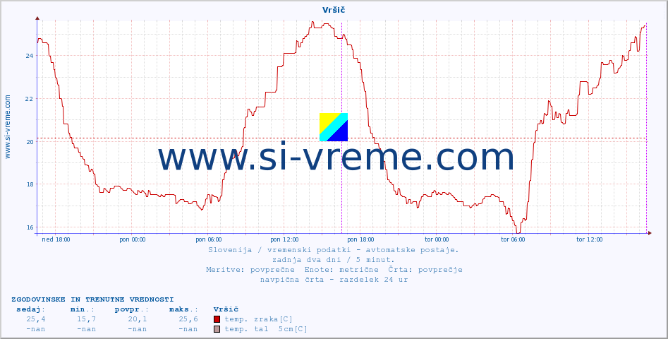 POVPREČJE :: Vršič :: temp. zraka | vlaga | smer vetra | hitrost vetra | sunki vetra | tlak | padavine | sonce | temp. tal  5cm | temp. tal 10cm | temp. tal 20cm | temp. tal 30cm | temp. tal 50cm :: zadnja dva dni / 5 minut.