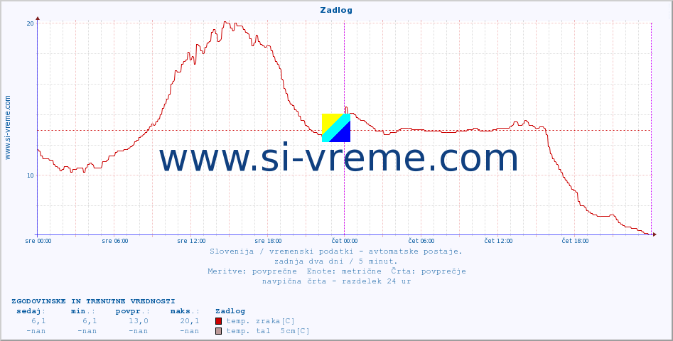 POVPREČJE :: Zadlog :: temp. zraka | vlaga | smer vetra | hitrost vetra | sunki vetra | tlak | padavine | sonce | temp. tal  5cm | temp. tal 10cm | temp. tal 20cm | temp. tal 30cm | temp. tal 50cm :: zadnja dva dni / 5 minut.