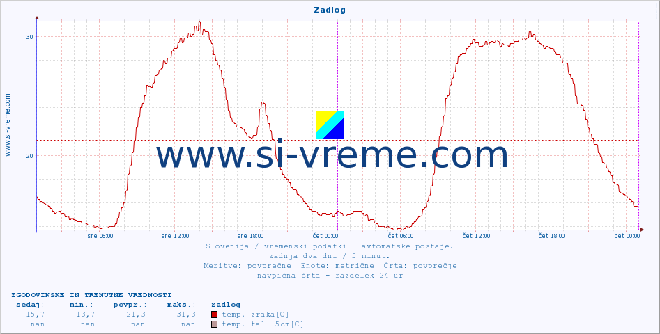 POVPREČJE :: Zadlog :: temp. zraka | vlaga | smer vetra | hitrost vetra | sunki vetra | tlak | padavine | sonce | temp. tal  5cm | temp. tal 10cm | temp. tal 20cm | temp. tal 30cm | temp. tal 50cm :: zadnja dva dni / 5 minut.