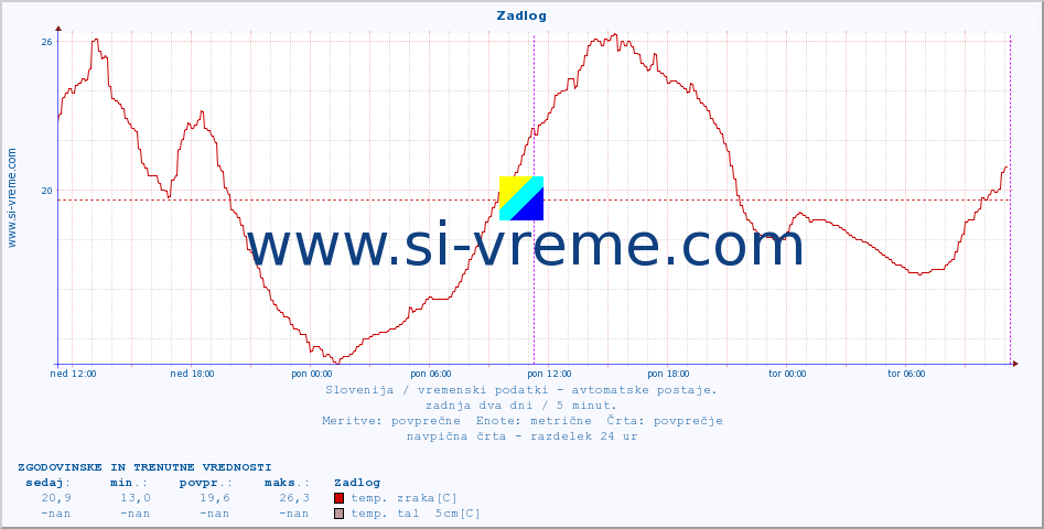 POVPREČJE :: Zadlog :: temp. zraka | vlaga | smer vetra | hitrost vetra | sunki vetra | tlak | padavine | sonce | temp. tal  5cm | temp. tal 10cm | temp. tal 20cm | temp. tal 30cm | temp. tal 50cm :: zadnja dva dni / 5 minut.