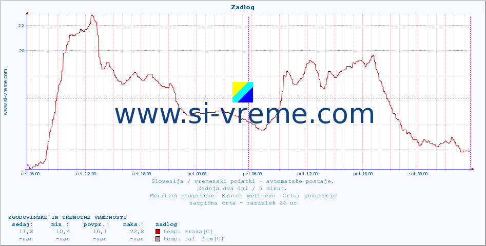 POVPREČJE :: Zadlog :: temp. zraka | vlaga | smer vetra | hitrost vetra | sunki vetra | tlak | padavine | sonce | temp. tal  5cm | temp. tal 10cm | temp. tal 20cm | temp. tal 30cm | temp. tal 50cm :: zadnja dva dni / 5 minut.