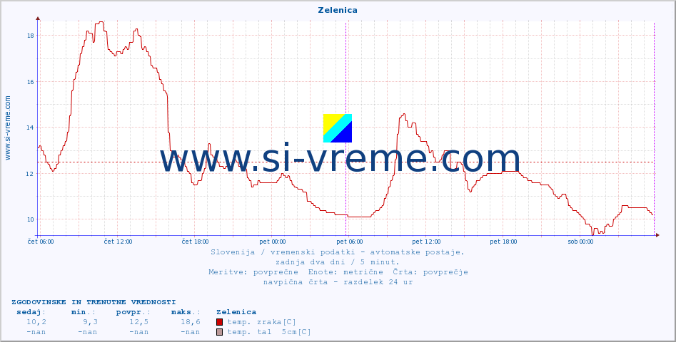 POVPREČJE :: Zelenica :: temp. zraka | vlaga | smer vetra | hitrost vetra | sunki vetra | tlak | padavine | sonce | temp. tal  5cm | temp. tal 10cm | temp. tal 20cm | temp. tal 30cm | temp. tal 50cm :: zadnja dva dni / 5 minut.