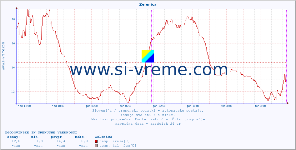 POVPREČJE :: Zelenica :: temp. zraka | vlaga | smer vetra | hitrost vetra | sunki vetra | tlak | padavine | sonce | temp. tal  5cm | temp. tal 10cm | temp. tal 20cm | temp. tal 30cm | temp. tal 50cm :: zadnja dva dni / 5 minut.