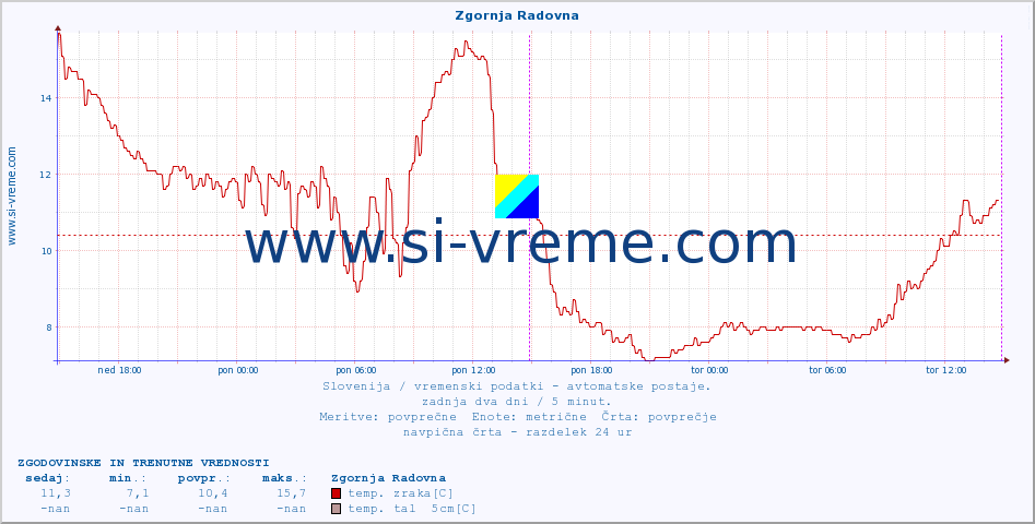 POVPREČJE :: Zgornja Radovna :: temp. zraka | vlaga | smer vetra | hitrost vetra | sunki vetra | tlak | padavine | sonce | temp. tal  5cm | temp. tal 10cm | temp. tal 20cm | temp. tal 30cm | temp. tal 50cm :: zadnja dva dni / 5 minut.