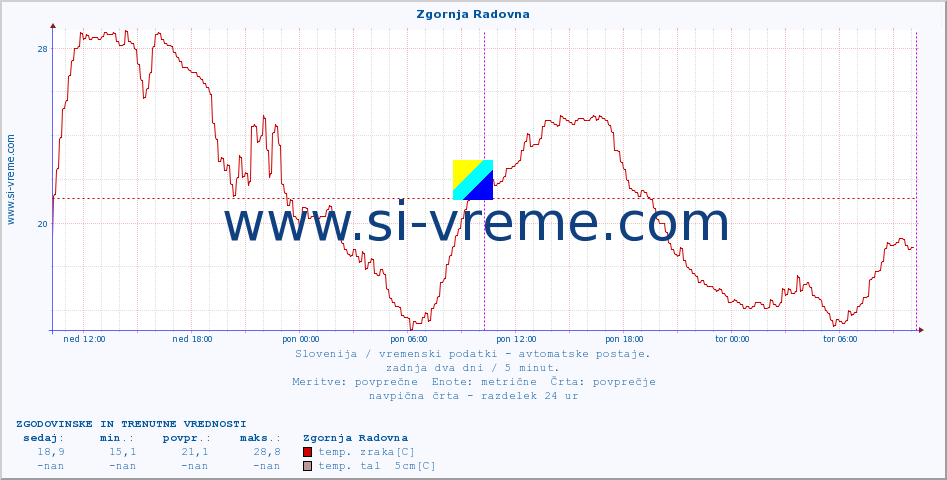 POVPREČJE :: Zgornja Radovna :: temp. zraka | vlaga | smer vetra | hitrost vetra | sunki vetra | tlak | padavine | sonce | temp. tal  5cm | temp. tal 10cm | temp. tal 20cm | temp. tal 30cm | temp. tal 50cm :: zadnja dva dni / 5 minut.