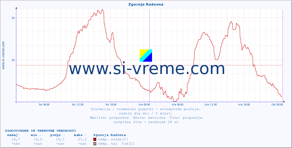 POVPREČJE :: Zgornja Radovna :: temp. zraka | vlaga | smer vetra | hitrost vetra | sunki vetra | tlak | padavine | sonce | temp. tal  5cm | temp. tal 10cm | temp. tal 20cm | temp. tal 30cm | temp. tal 50cm :: zadnja dva dni / 5 minut.