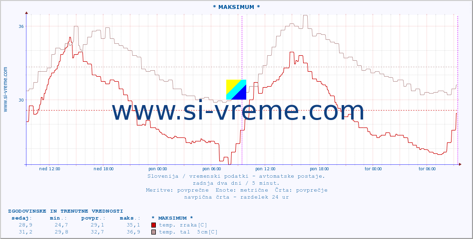 POVPREČJE :: * MAKSIMUM * :: temp. zraka | vlaga | smer vetra | hitrost vetra | sunki vetra | tlak | padavine | sonce | temp. tal  5cm | temp. tal 10cm | temp. tal 20cm | temp. tal 30cm | temp. tal 50cm :: zadnja dva dni / 5 minut.