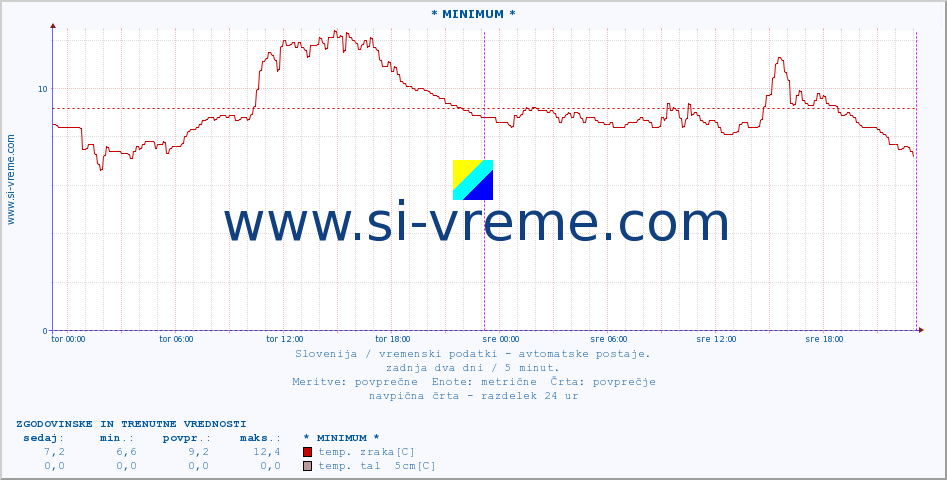 POVPREČJE :: * MINIMUM * :: temp. zraka | vlaga | smer vetra | hitrost vetra | sunki vetra | tlak | padavine | sonce | temp. tal  5cm | temp. tal 10cm | temp. tal 20cm | temp. tal 30cm | temp. tal 50cm :: zadnja dva dni / 5 minut.