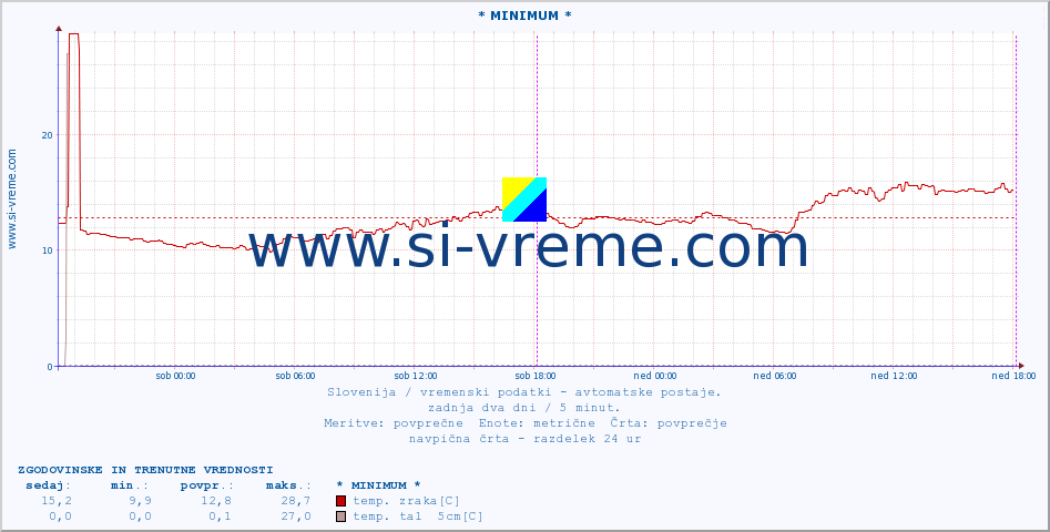 POVPREČJE :: * MINIMUM * :: temp. zraka | vlaga | smer vetra | hitrost vetra | sunki vetra | tlak | padavine | sonce | temp. tal  5cm | temp. tal 10cm | temp. tal 20cm | temp. tal 30cm | temp. tal 50cm :: zadnja dva dni / 5 minut.