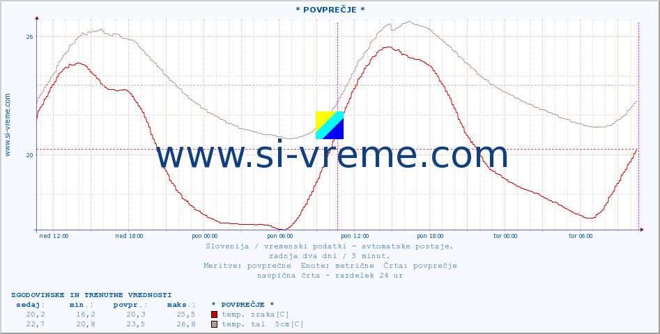 POVPREČJE :: * POVPREČJE * :: temp. zraka | vlaga | smer vetra | hitrost vetra | sunki vetra | tlak | padavine | sonce | temp. tal  5cm | temp. tal 10cm | temp. tal 20cm | temp. tal 30cm | temp. tal 50cm :: zadnja dva dni / 5 minut.