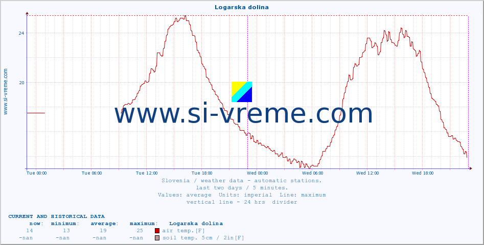  :: Logarska dolina :: air temp. | humi- dity | wind dir. | wind speed | wind gusts | air pressure | precipi- tation | sun strength | soil temp. 5cm / 2in | soil temp. 10cm / 4in | soil temp. 20cm / 8in | soil temp. 30cm / 12in | soil temp. 50cm / 20in :: last two days / 5 minutes.