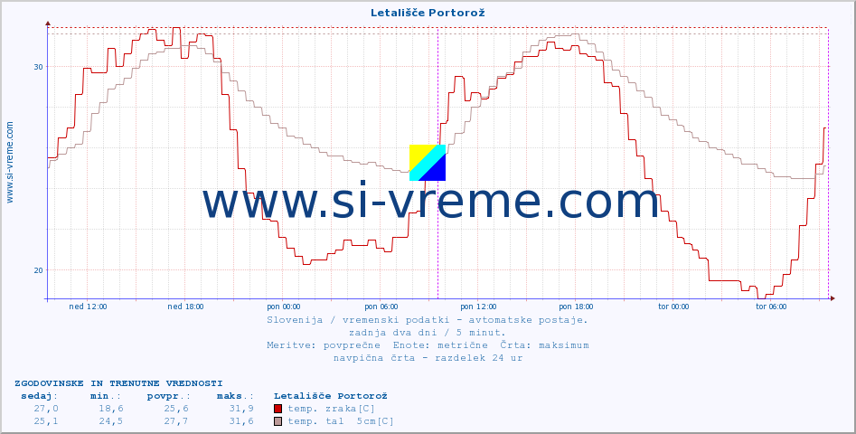 POVPREČJE :: Letališče Portorož :: temp. zraka | vlaga | smer vetra | hitrost vetra | sunki vetra | tlak | padavine | sonce | temp. tal  5cm | temp. tal 10cm | temp. tal 20cm | temp. tal 30cm | temp. tal 50cm :: zadnja dva dni / 5 minut.