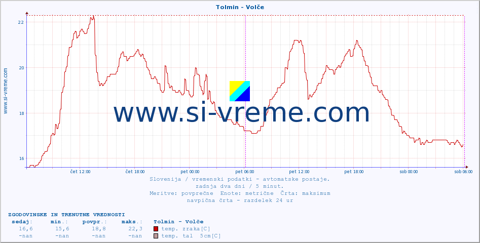 POVPREČJE :: Tolmin - Volče :: temp. zraka | vlaga | smer vetra | hitrost vetra | sunki vetra | tlak | padavine | sonce | temp. tal  5cm | temp. tal 10cm | temp. tal 20cm | temp. tal 30cm | temp. tal 50cm :: zadnja dva dni / 5 minut.