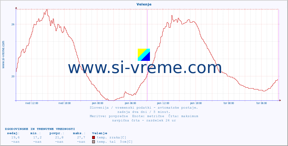 POVPREČJE :: Velenje :: temp. zraka | vlaga | smer vetra | hitrost vetra | sunki vetra | tlak | padavine | sonce | temp. tal  5cm | temp. tal 10cm | temp. tal 20cm | temp. tal 30cm | temp. tal 50cm :: zadnja dva dni / 5 minut.