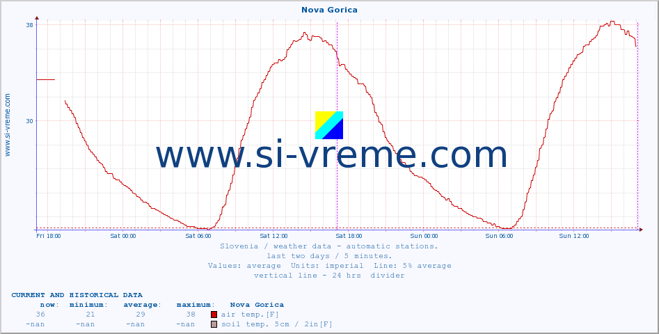  :: Nova Gorica :: air temp. | humi- dity | wind dir. | wind speed | wind gusts | air pressure | precipi- tation | sun strength | soil temp. 5cm / 2in | soil temp. 10cm / 4in | soil temp. 20cm / 8in | soil temp. 30cm / 12in | soil temp. 50cm / 20in :: last two days / 5 minutes.