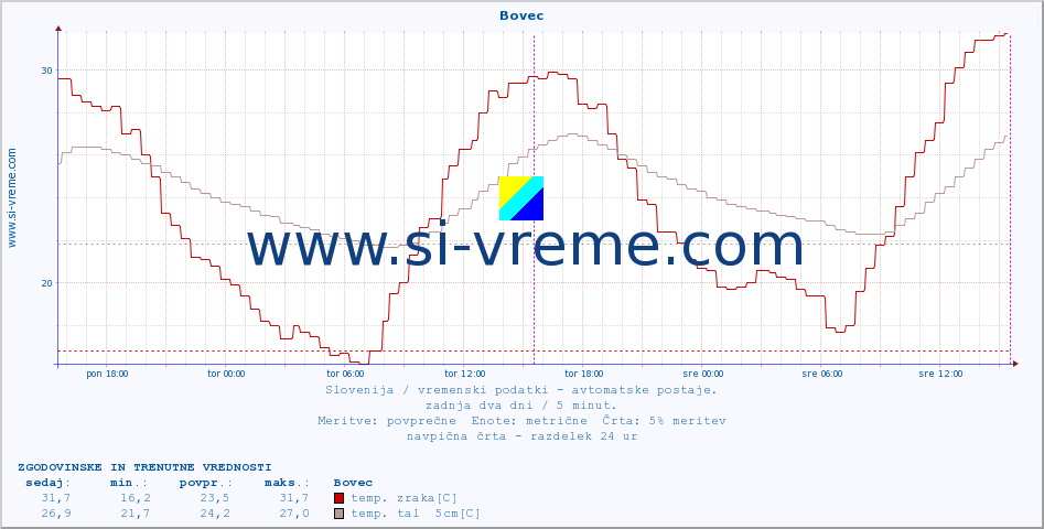 POVPREČJE :: Bovec :: temp. zraka | vlaga | smer vetra | hitrost vetra | sunki vetra | tlak | padavine | sonce | temp. tal  5cm | temp. tal 10cm | temp. tal 20cm | temp. tal 30cm | temp. tal 50cm :: zadnja dva dni / 5 minut.