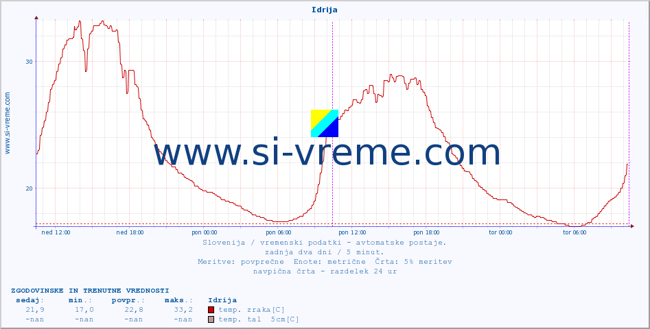 POVPREČJE :: Idrija :: temp. zraka | vlaga | smer vetra | hitrost vetra | sunki vetra | tlak | padavine | sonce | temp. tal  5cm | temp. tal 10cm | temp. tal 20cm | temp. tal 30cm | temp. tal 50cm :: zadnja dva dni / 5 minut.