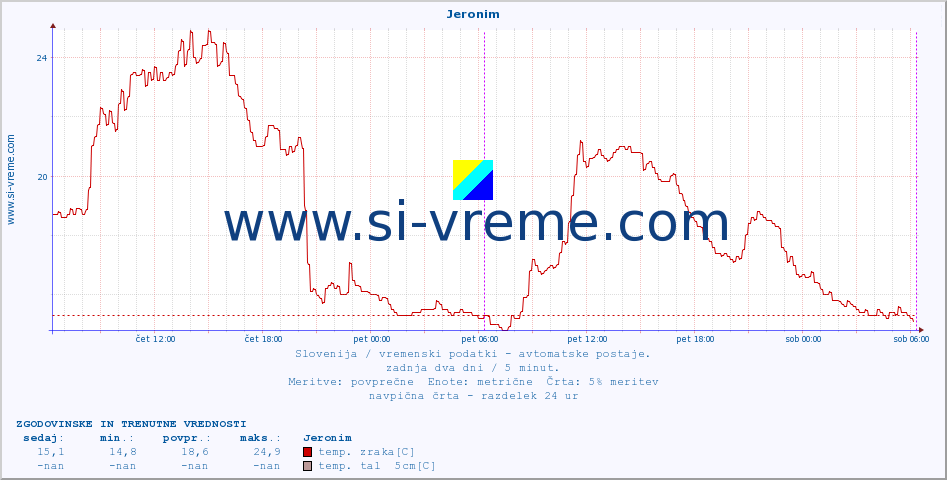 POVPREČJE :: Jeronim :: temp. zraka | vlaga | smer vetra | hitrost vetra | sunki vetra | tlak | padavine | sonce | temp. tal  5cm | temp. tal 10cm | temp. tal 20cm | temp. tal 30cm | temp. tal 50cm :: zadnja dva dni / 5 minut.