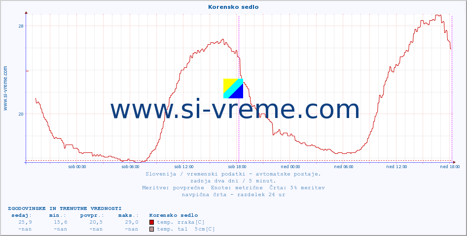 POVPREČJE :: Korensko sedlo :: temp. zraka | vlaga | smer vetra | hitrost vetra | sunki vetra | tlak | padavine | sonce | temp. tal  5cm | temp. tal 10cm | temp. tal 20cm | temp. tal 30cm | temp. tal 50cm :: zadnja dva dni / 5 minut.