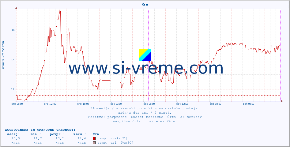 POVPREČJE :: Krn :: temp. zraka | vlaga | smer vetra | hitrost vetra | sunki vetra | tlak | padavine | sonce | temp. tal  5cm | temp. tal 10cm | temp. tal 20cm | temp. tal 30cm | temp. tal 50cm :: zadnja dva dni / 5 minut.