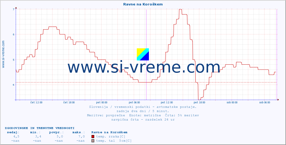 POVPREČJE :: Ravne na Koroškem :: temp. zraka | vlaga | smer vetra | hitrost vetra | sunki vetra | tlak | padavine | sonce | temp. tal  5cm | temp. tal 10cm | temp. tal 20cm | temp. tal 30cm | temp. tal 50cm :: zadnja dva dni / 5 minut.