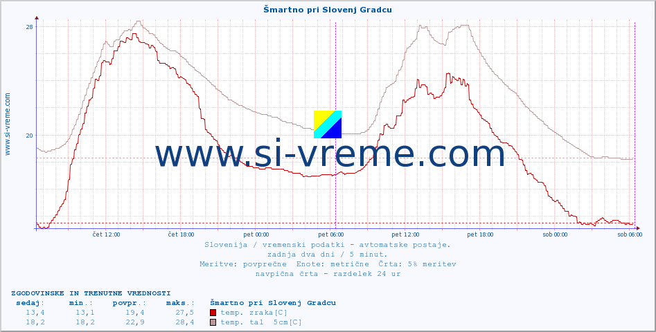 POVPREČJE :: Šmartno pri Slovenj Gradcu :: temp. zraka | vlaga | smer vetra | hitrost vetra | sunki vetra | tlak | padavine | sonce | temp. tal  5cm | temp. tal 10cm | temp. tal 20cm | temp. tal 30cm | temp. tal 50cm :: zadnja dva dni / 5 minut.