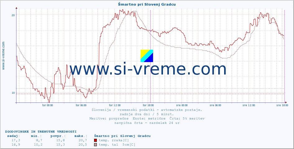 POVPREČJE :: Šmartno pri Slovenj Gradcu :: temp. zraka | vlaga | smer vetra | hitrost vetra | sunki vetra | tlak | padavine | sonce | temp. tal  5cm | temp. tal 10cm | temp. tal 20cm | temp. tal 30cm | temp. tal 50cm :: zadnja dva dni / 5 minut.