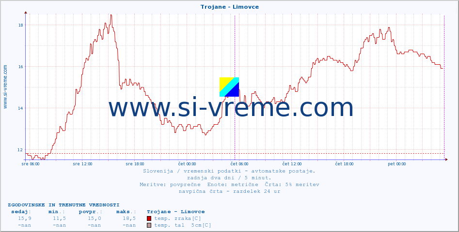 POVPREČJE :: Trojane - Limovce :: temp. zraka | vlaga | smer vetra | hitrost vetra | sunki vetra | tlak | padavine | sonce | temp. tal  5cm | temp. tal 10cm | temp. tal 20cm | temp. tal 30cm | temp. tal 50cm :: zadnja dva dni / 5 minut.