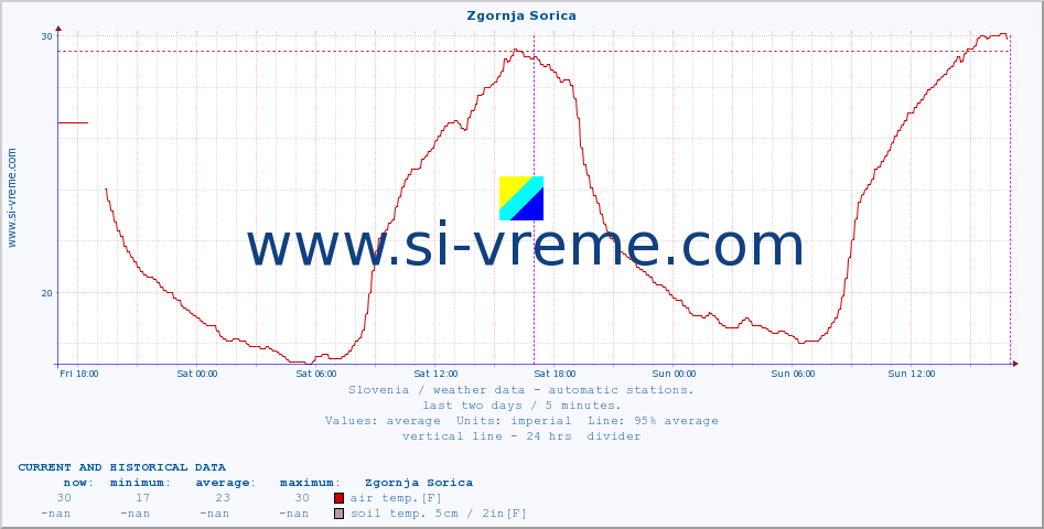  :: Zgornja Sorica :: air temp. | humi- dity | wind dir. | wind speed | wind gusts | air pressure | precipi- tation | sun strength | soil temp. 5cm / 2in | soil temp. 10cm / 4in | soil temp. 20cm / 8in | soil temp. 30cm / 12in | soil temp. 50cm / 20in :: last two days / 5 minutes.