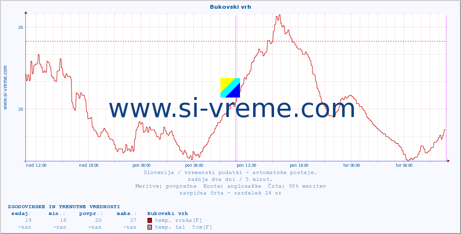 POVPREČJE :: Bukovski vrh :: temp. zraka | vlaga | smer vetra | hitrost vetra | sunki vetra | tlak | padavine | sonce | temp. tal  5cm | temp. tal 10cm | temp. tal 20cm | temp. tal 30cm | temp. tal 50cm :: zadnja dva dni / 5 minut.