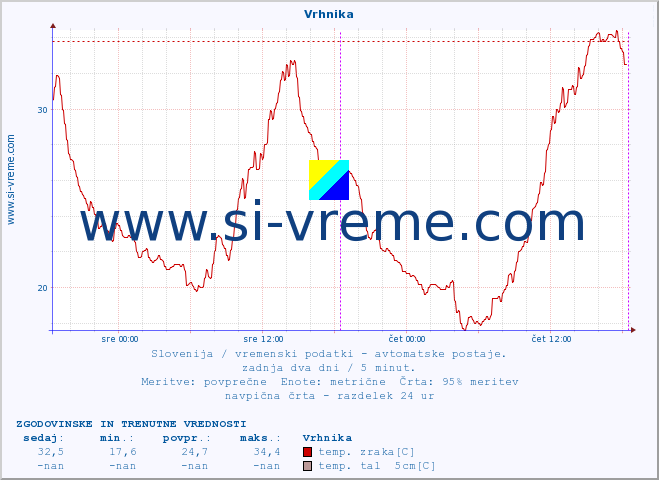 POVPREČJE :: Vrhnika :: temp. zraka | vlaga | smer vetra | hitrost vetra | sunki vetra | tlak | padavine | sonce | temp. tal  5cm | temp. tal 10cm | temp. tal 20cm | temp. tal 30cm | temp. tal 50cm :: zadnja dva dni / 5 minut.