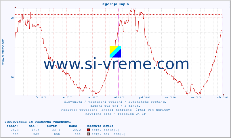 POVPREČJE :: Zgornja Kapla :: temp. zraka | vlaga | smer vetra | hitrost vetra | sunki vetra | tlak | padavine | sonce | temp. tal  5cm | temp. tal 10cm | temp. tal 20cm | temp. tal 30cm | temp. tal 50cm :: zadnja dva dni / 5 minut.