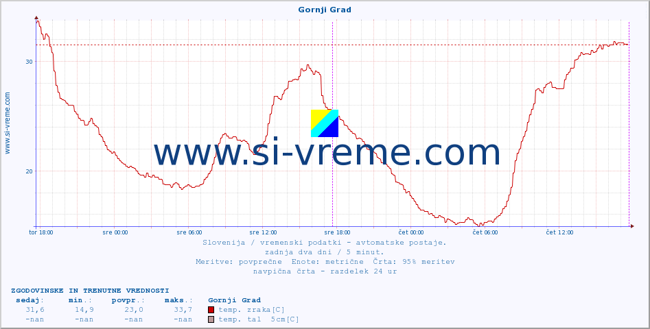 POVPREČJE :: Gornji Grad :: temp. zraka | vlaga | smer vetra | hitrost vetra | sunki vetra | tlak | padavine | sonce | temp. tal  5cm | temp. tal 10cm | temp. tal 20cm | temp. tal 30cm | temp. tal 50cm :: zadnja dva dni / 5 minut.