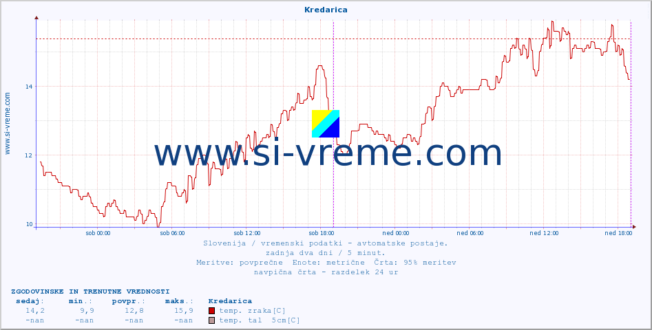 POVPREČJE :: Kredarica :: temp. zraka | vlaga | smer vetra | hitrost vetra | sunki vetra | tlak | padavine | sonce | temp. tal  5cm | temp. tal 10cm | temp. tal 20cm | temp. tal 30cm | temp. tal 50cm :: zadnja dva dni / 5 minut.