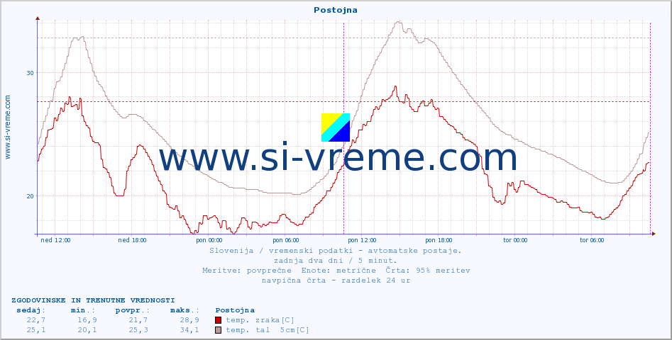 POVPREČJE :: Postojna :: temp. zraka | vlaga | smer vetra | hitrost vetra | sunki vetra | tlak | padavine | sonce | temp. tal  5cm | temp. tal 10cm | temp. tal 20cm | temp. tal 30cm | temp. tal 50cm :: zadnja dva dni / 5 minut.